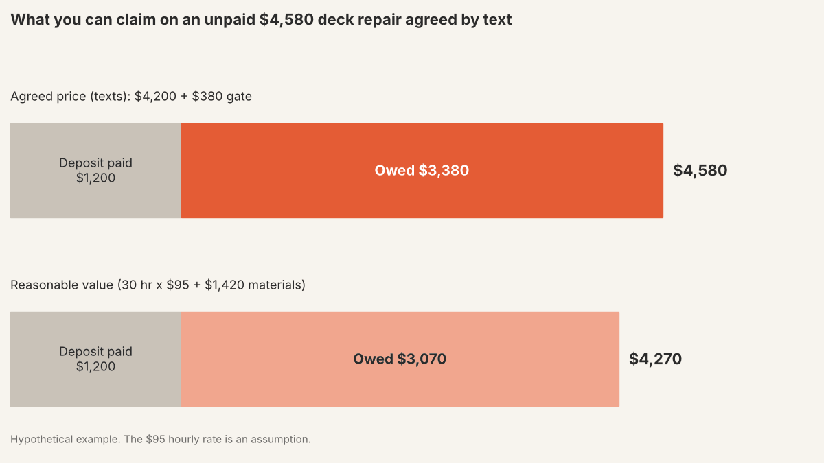 Two bars for a hypothetical unpaid deck repair: agreed price total $4,580 minus a $1,200 deposit leaves $3,380 owed; reasonable value total $4,270 (30 hours at $95 plus $1,420 materials) minus $1,200 leaves $3,070 owed