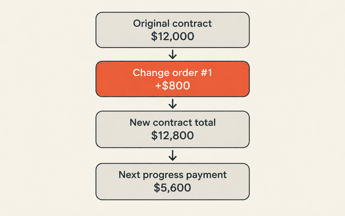 Four steps: original contract $12,000, change order #1 plus $800, new contract total $12,800, next progress payment $5,600