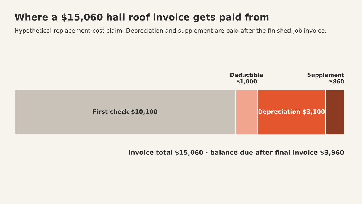 Bar chart of a $15,060 hail roof invoice split into the $10,100 first insurance check, the $1,000 deductible, $3,100 recoverable depreciation and an $860 supplement