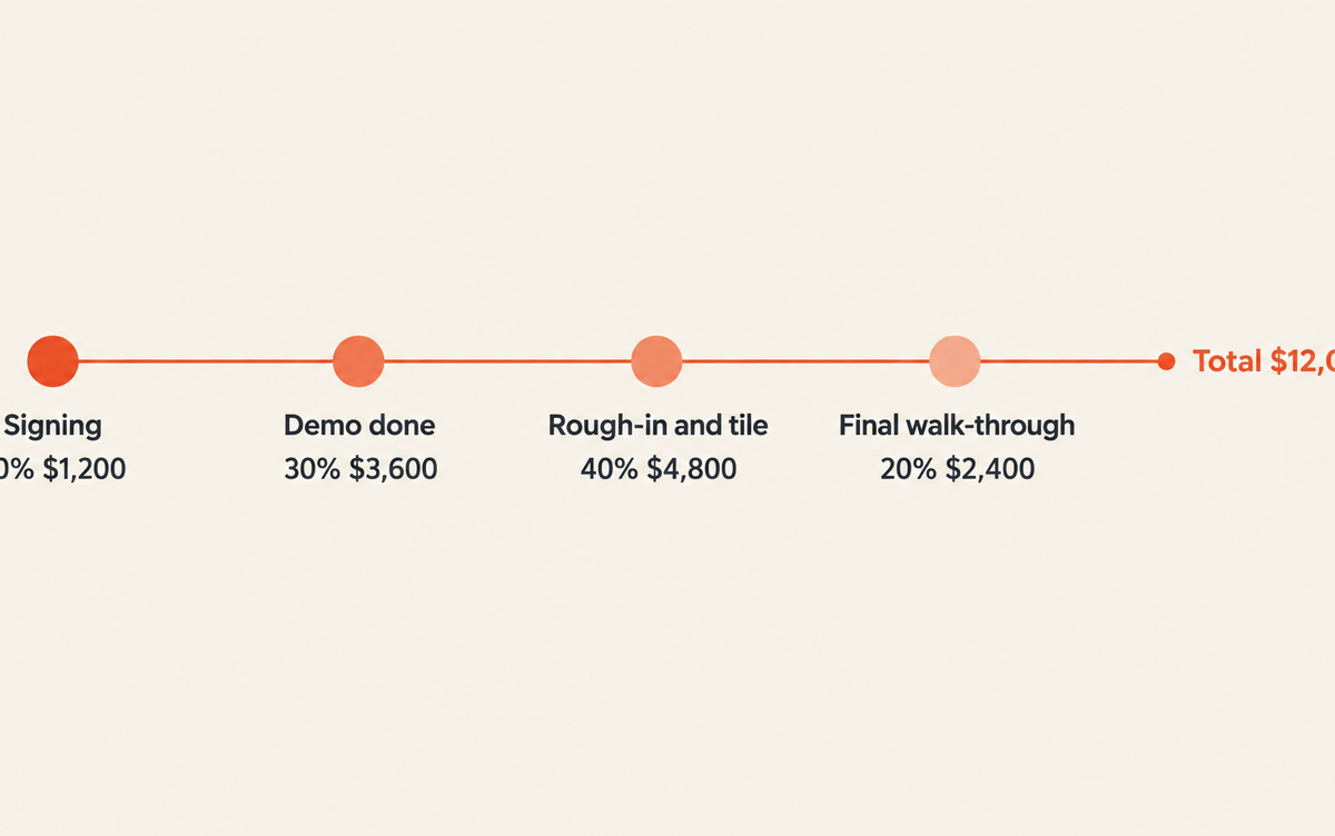 Payment timeline for a $12,000 job: deposit 10% $1,200 at signing, 30% $3,600 when demo is done, 40% $4,800 when rough-in and tile are done, 20% $2,400 at the final walk-through