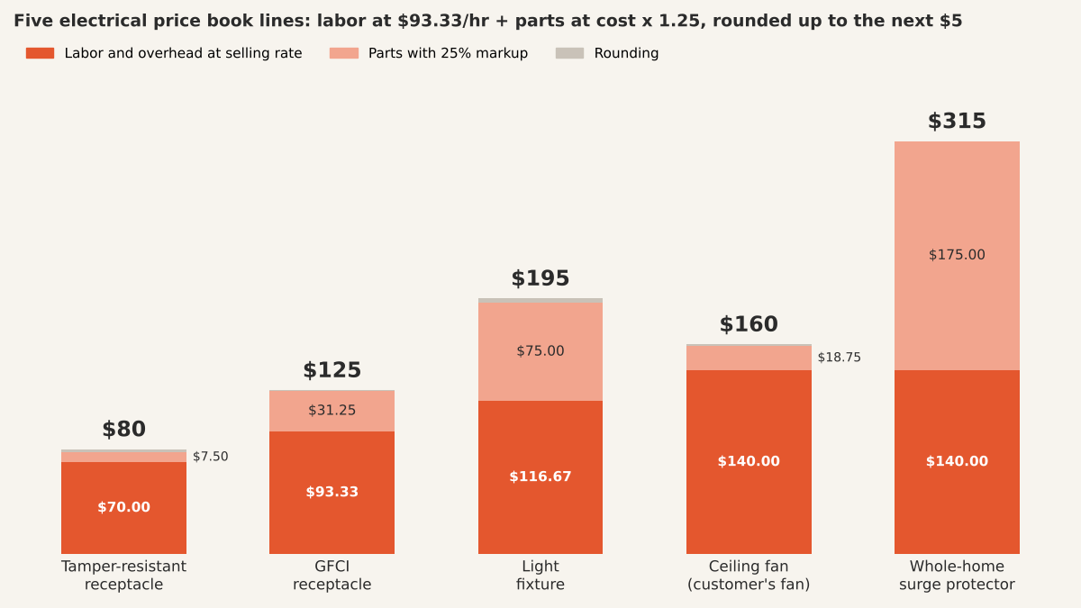 Stacked bars for five electrical price book lines, labor at $93.33 an hour plus parts with 25% markup, rounded up to the next $5: tamper-resistant receptacle $80, GFCI receptacle $125, light fixture $195, ceiling fan with the customer's fan $160, whole-home surge protector $315