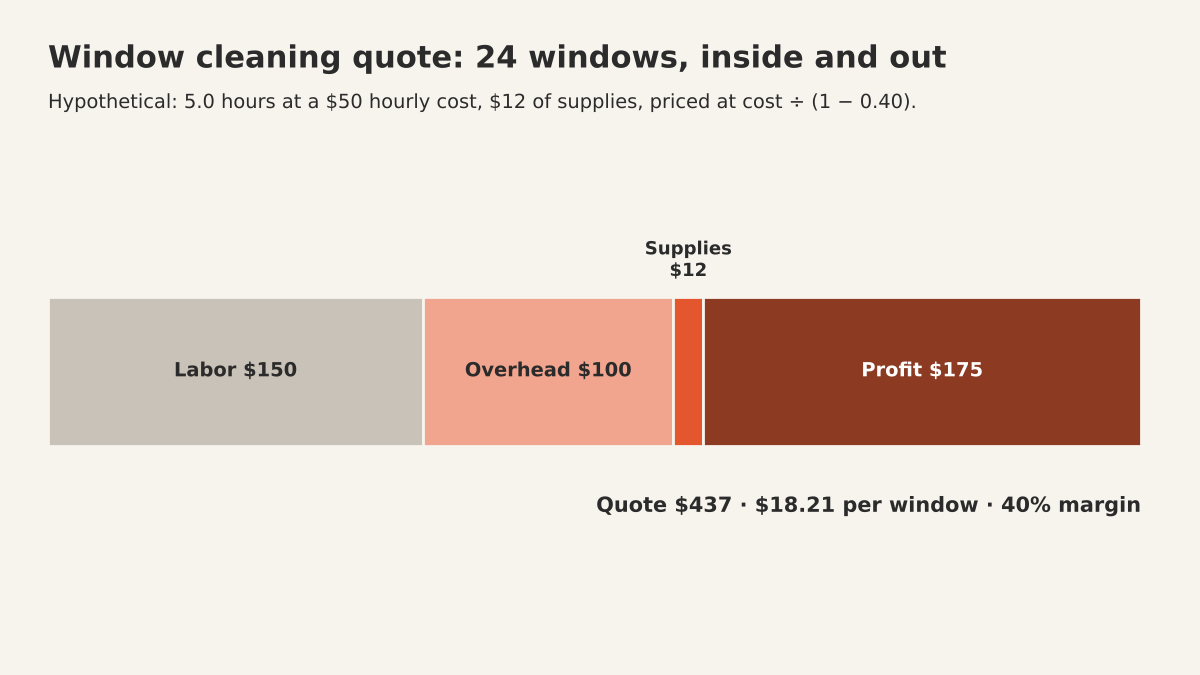 Stacked bar showing a $437 window cleaning quote: labor $150, overhead $100, supplies $12 and profit $175
