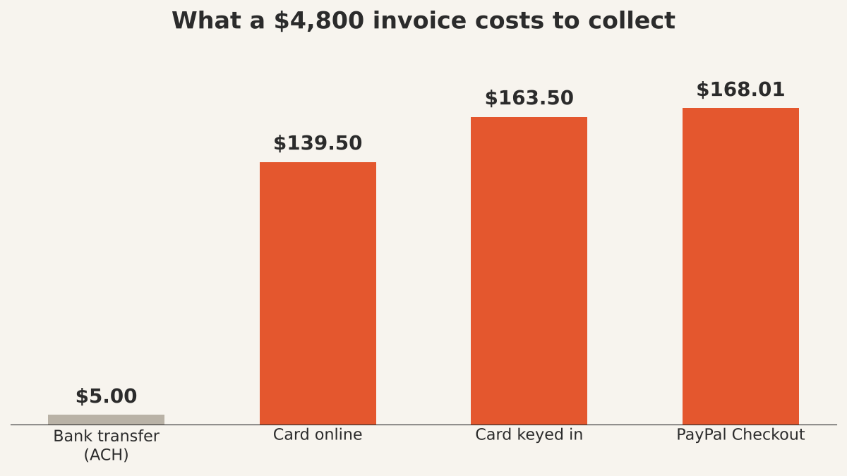 Bar chart of what a $4,800 invoice costs to collect: bank transfer $5.00, card online $139.50, card keyed in $163.50, PayPal Checkout $168.01