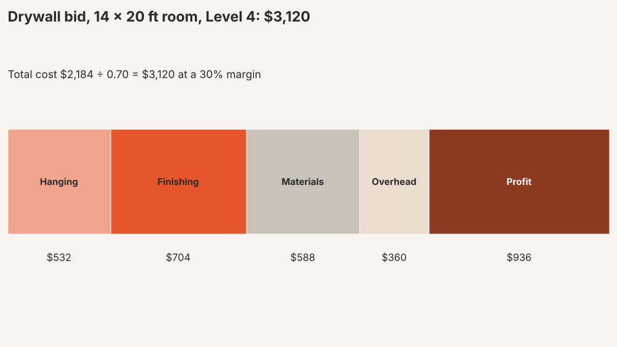 Cost stack for a $3,120 drywall bid: hanging $532, finishing $704, materials $588, overhead $360, profit $936