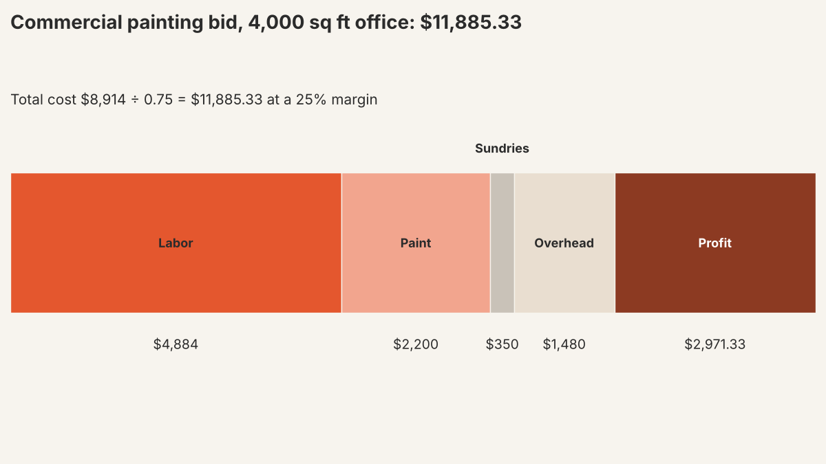 Cost stack for an $11,885.33 commercial painting bid: labor $4,884, paint $2,200, sundries $350, overhead $1,480, profit $2,971.33
