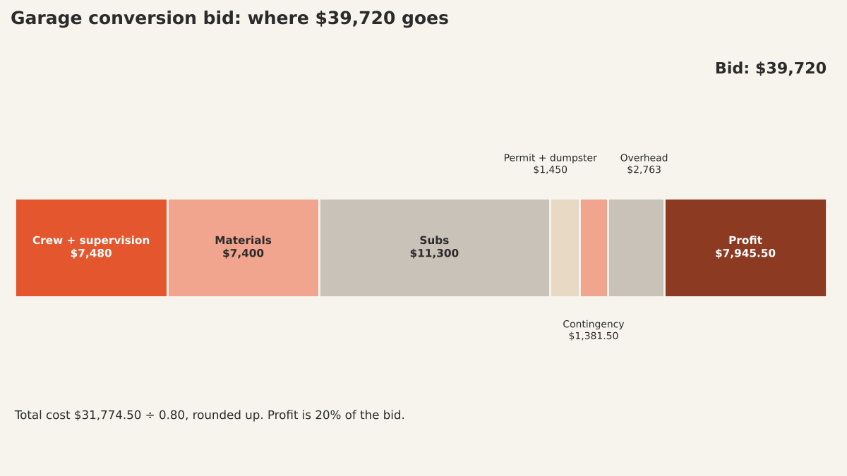 Cost stack for a $39,720 garage conversion bid: crew labor and supervision $7,480, materials $7,400, subs $11,300, permit and dumpster $1,450, contingency $1,381.50, overhead $2,763, profit $7,945.50