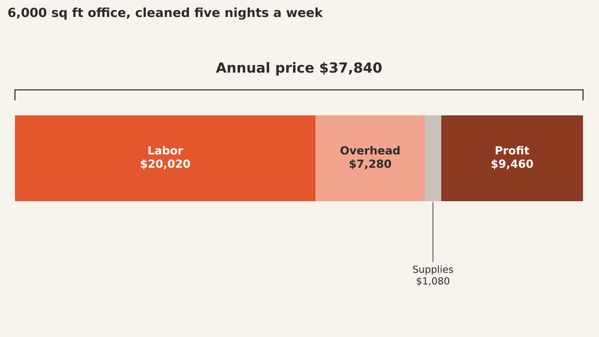 Cost stack for a $37,840 janitorial contract: labor $20,020, overhead $7,280, supplies $1,080, profit $9,460