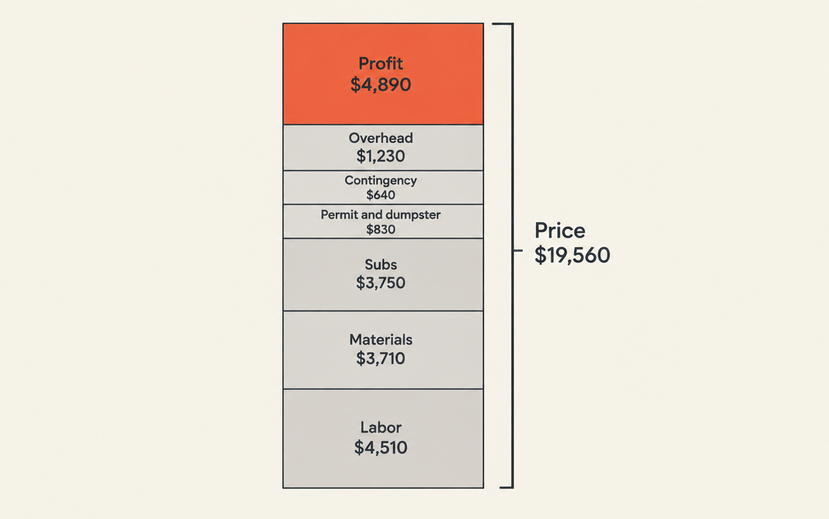 Cost stack for a $19,560 bathroom remodel: labor $4,510, materials $3,710, subs $3,750, permit and dumpster $830, contingency $640, overhead $1,230, profit $4,890