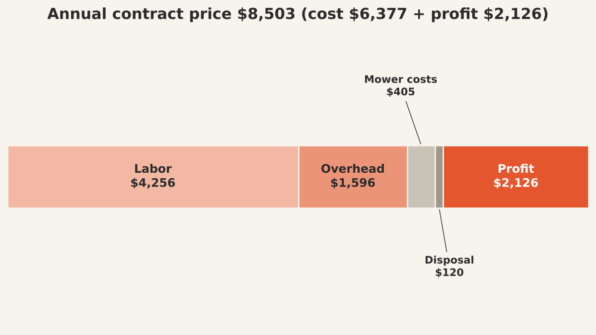 Cost stack for an $8,503 commercial lawn contract: labor $4,256, overhead $1,596, mower costs $405, disposal $120, profit $2,126