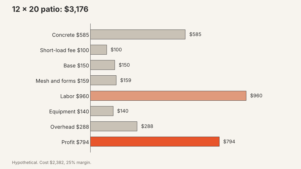 Cost stack for a 12 x 20 patio priced at $3,176: concrete $585, short-load fee $100, base $150, mesh and forms $159, labor $960, equipment $140, overhead $288, profit $794