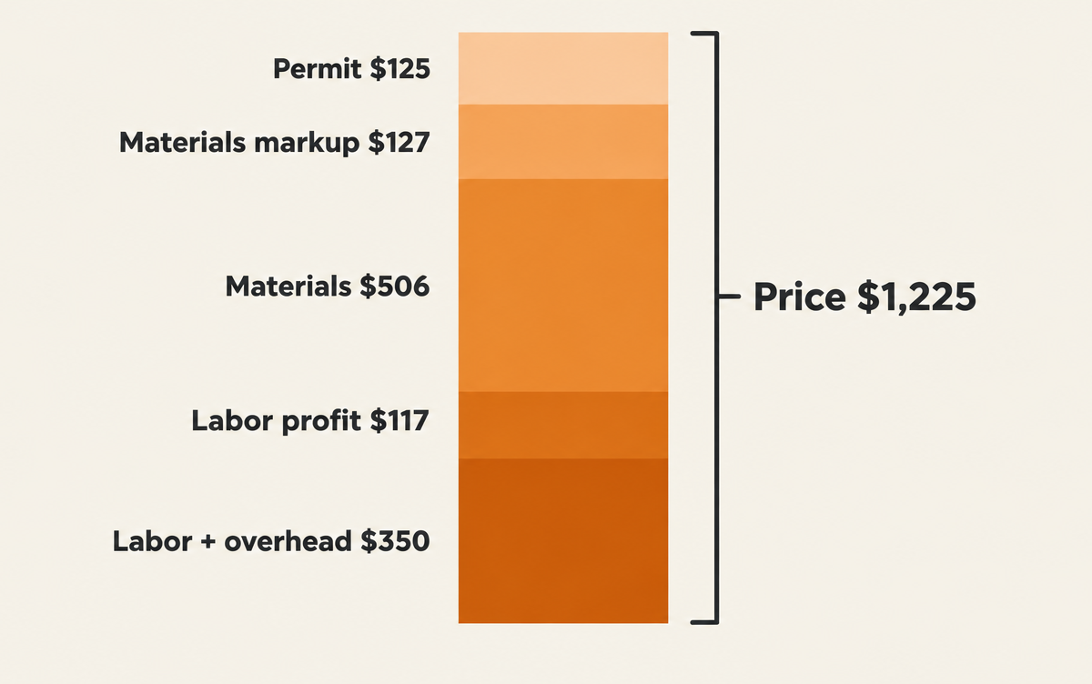 Stacked bar showing a $1,225 electrical job price: labor and overhead $350, labor profit $117, materials $506, materials markup $127, permit $125