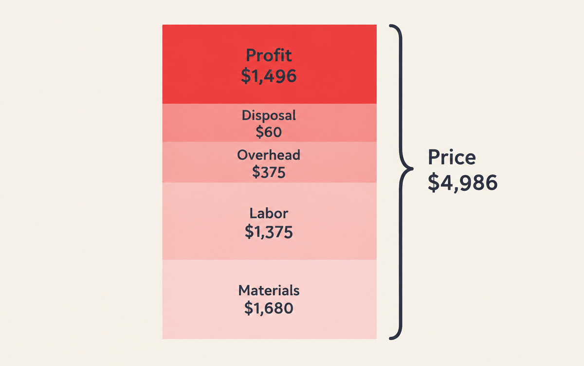 Cost stack for a $4,986 flooring job: materials $1,680, labor $1,375, overhead $375, disposal $60, profit $1,496