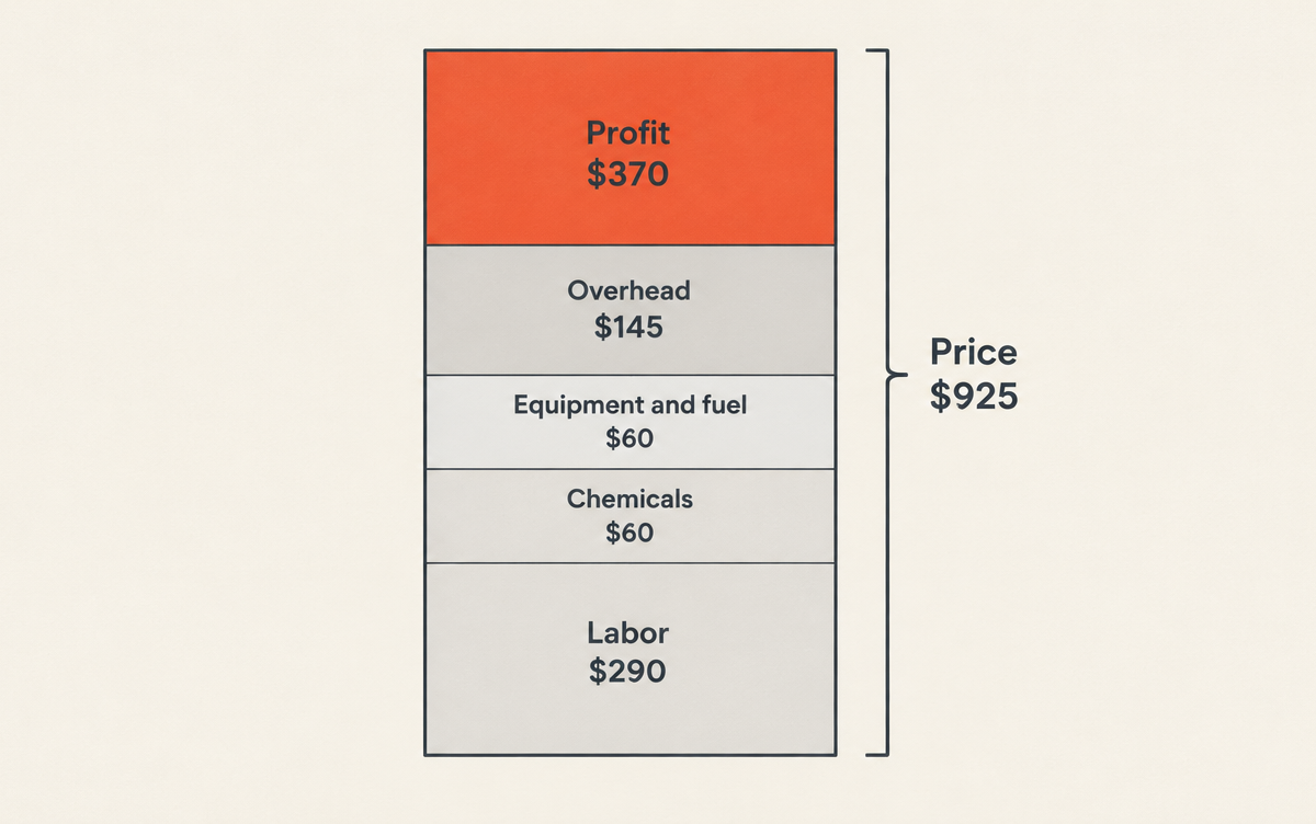 Cost stack for a $925 pressure washing job: labor $290, chemicals $60, equipment and fuel $60, overhead $145, profit $370