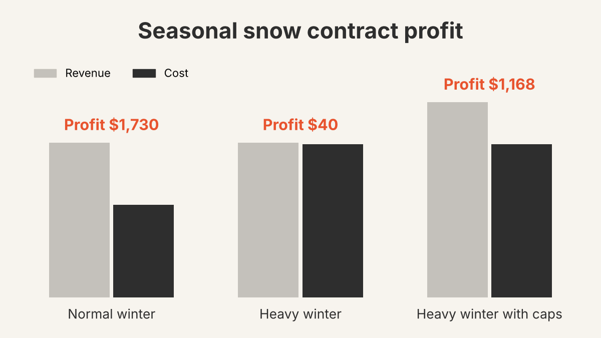 Bar chart of a $4,316 seasonal snow contract: profit $1,730 in a normal winter, $40 in a heavy winter, $1,168 in a heavy winter with visit caps