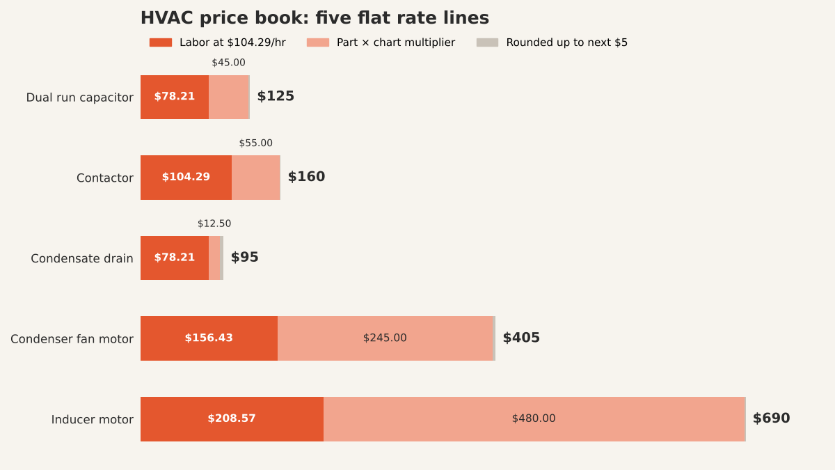 Stacked bars for five HVAC price book lines, labor at $104.29 an hour plus parts from a sliding markup chart, rounded up to the next $5: capacitor $125, contactor $160, condensate drain $95, condenser fan motor $405, inducer motor $690