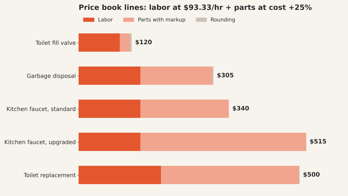 Stacked bars for five plumbing price book lines, labor at $93.33 an hour plus parts with 25% markup: fill valve $120, disposal $305, faucet $340, upgraded faucet $515, toilet $500