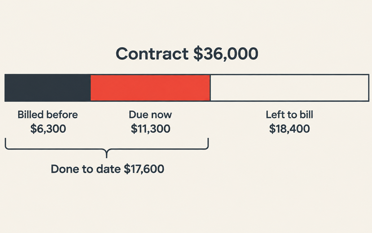 Progress bill on a $36,000 contract: billed before $6,300, due now $11,300, left to bill $18,400, done to date $17,600